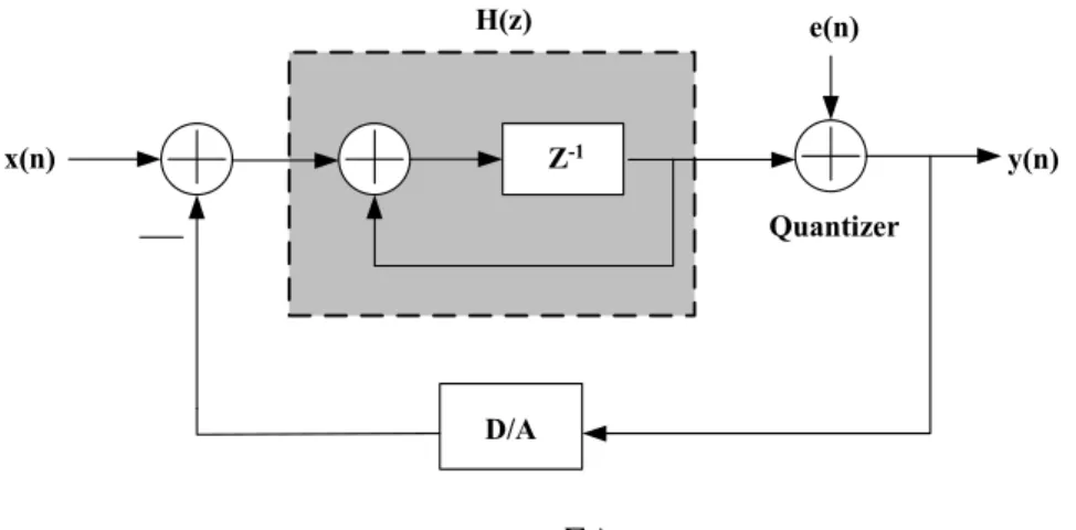 Fig. 2.1 First-order  Σ∆   modulator 