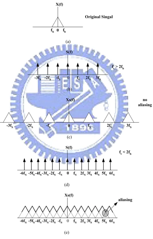 Fig. 2.1（a）Original signal spectrum（b）Sample function when fs > 2f B （c）Signal spectrum that＇ 