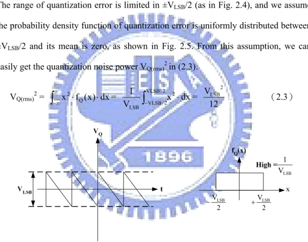 Fig. 2.4 Quantization error range                   Fig. 2.5 P.D.F of quantization  error