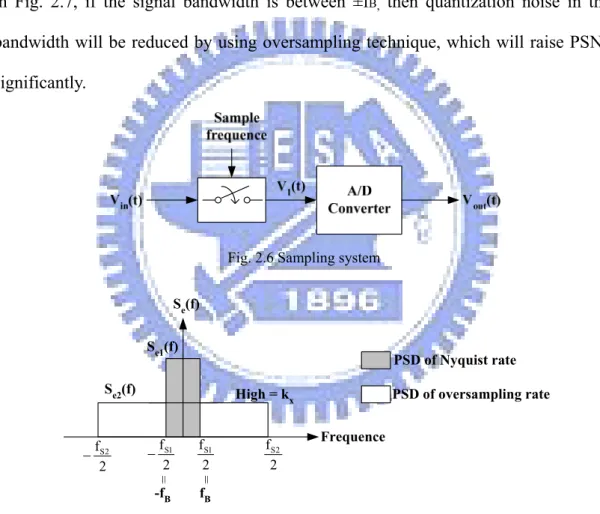 Fig. 2.6 Sampling system                                                                            