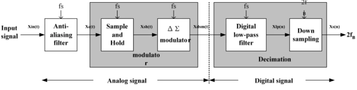 Fig. 2.10 Block diagram of  ΣΔ  A/D converter 