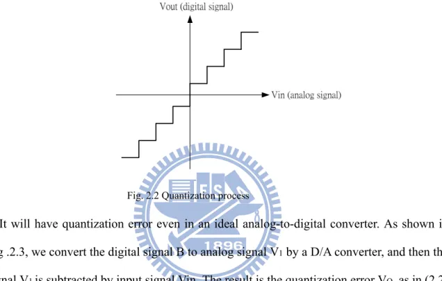 Fig. 2.3 Quantization error caused by A/D converter 