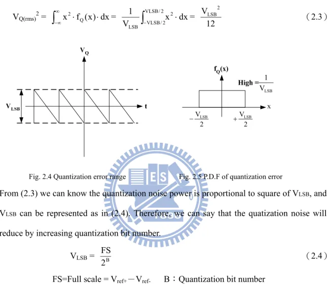 Fig. 2.4 Quantization error range                         Fig. 2.5 P.D.F of quantization error