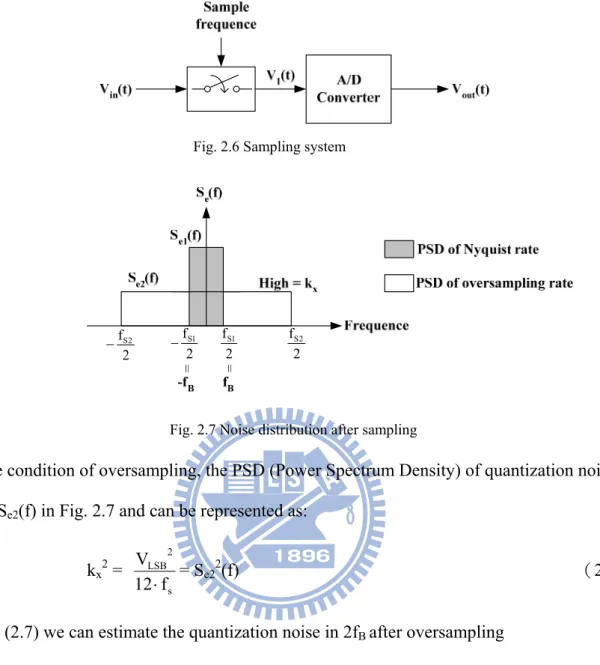 Fig. 2.6 Sampling system                                                                             2fS 12fS1− 2fS 2 2fS 2−
