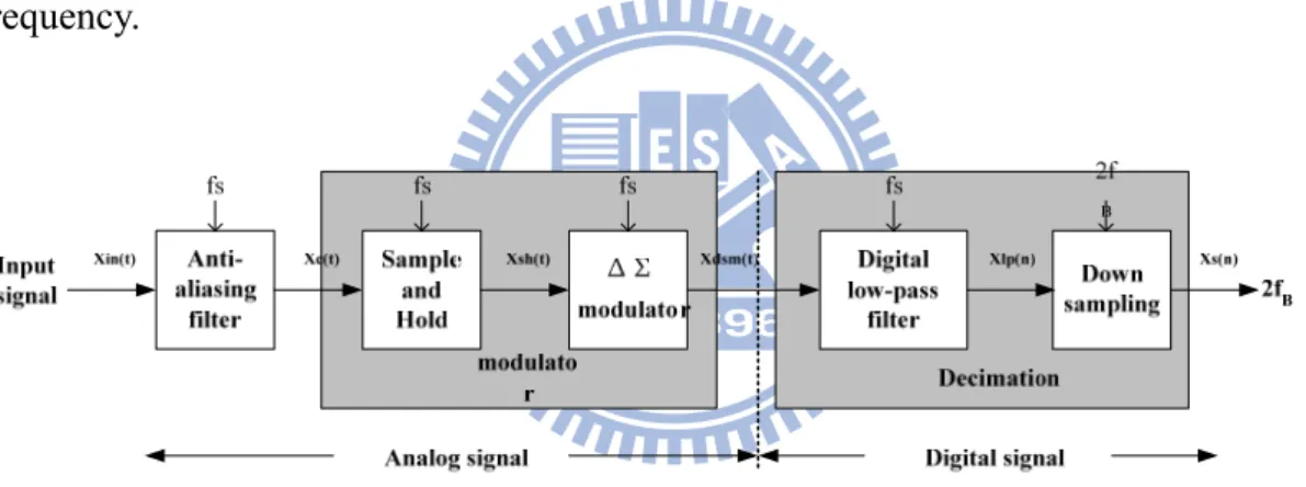 Fig. 3.1 Block diagram of  ΣΔ  A/D converter 