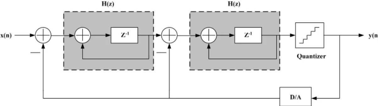 Fig. 3.3 Single loop second order ΣΔ modulator 