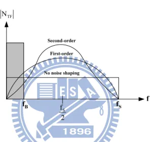 Fig. 3.4 Comparison of noise shaping techniques 