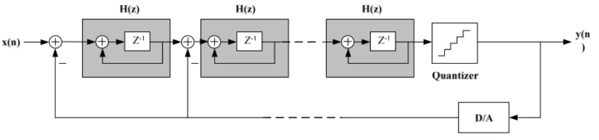 Fig. 3.6 Four-order interpolative architecture 