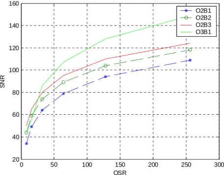 Fig. 3.8 SNR vs. OSR with different quantizer bit number 