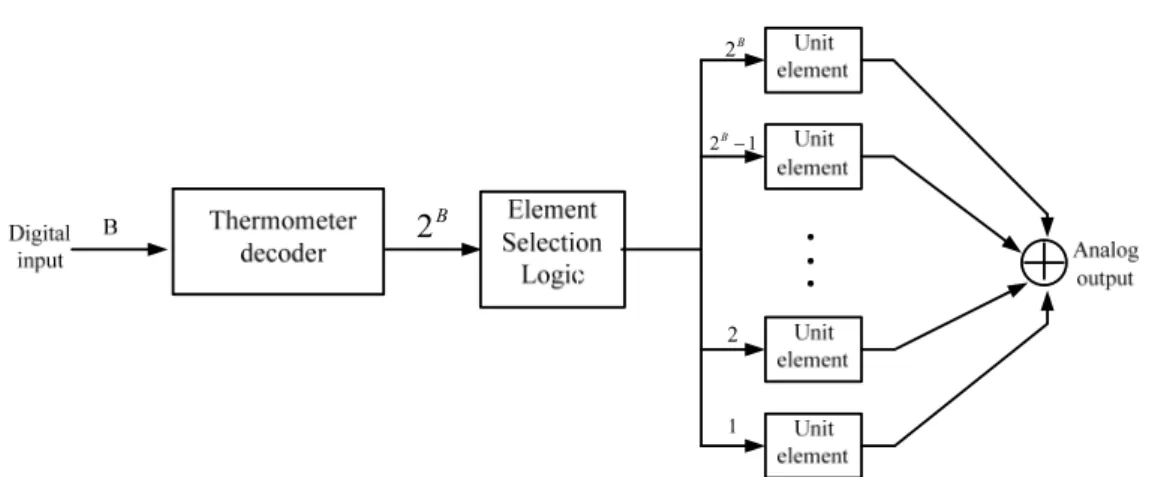 Fig. 3.10 A B-bit DAC with DEM technique 