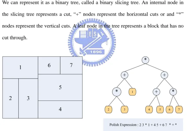 Figure 2-2 A sample of binary slicing tree 