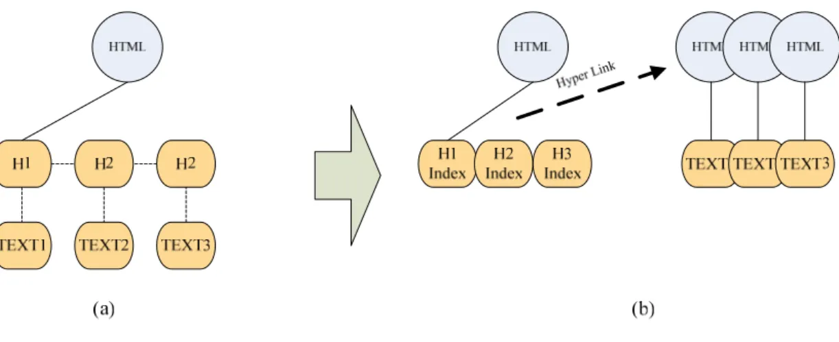 Figure 2-3 An example using the outlining transform (a) The original web page contains section tags; 