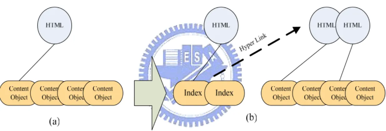 Figure 2-5 An example using the index transform; (a) The original Web page contains many objects; (b)  The page is transformed into an index page and several sub-pages