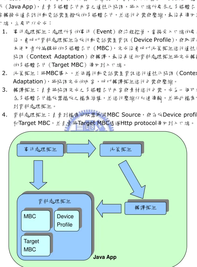 圖 20  內容協調伺服器架構圖 接受多媒體名片產生器的上傳 Java App 資料處理模組 事件處理模組 決策模組  轉譯模組 MBC Device Profile Target MBC 