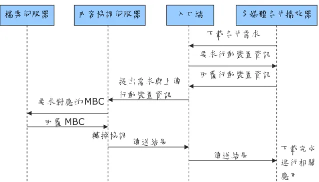圖 28  多媒體名片應用區系統流程圖   檔案伺服器內容協調伺服器入口端 回覆 MBC  要求行動裝置資訊 多媒體名片播放器回覆行動裝置資訊 要求對應的 MBC提出需求與上傳行動裝置資訊 下載名片需求 轉換協調 傳送結果 傳送結果  下載完成 進行相關 應用 