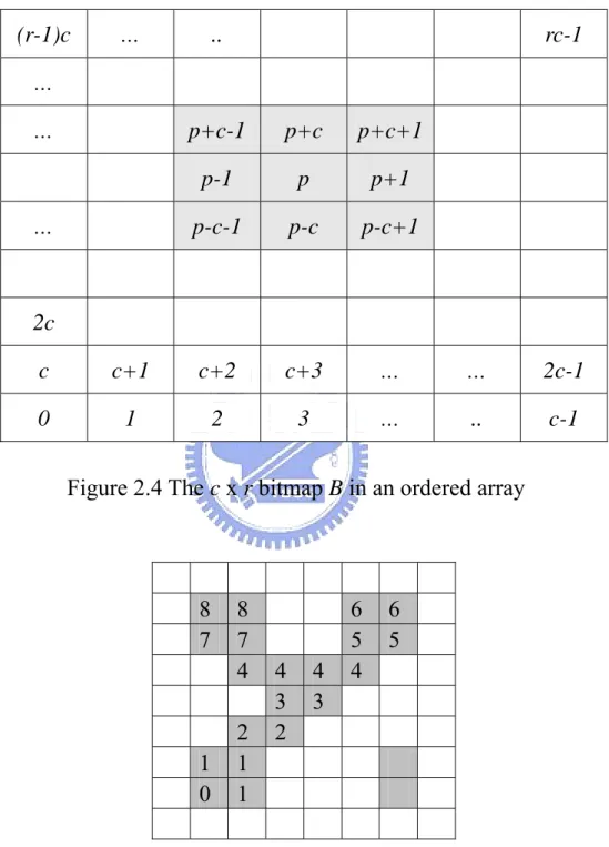 Figure 2.4 The c x r bitmap B in an ordered array 
