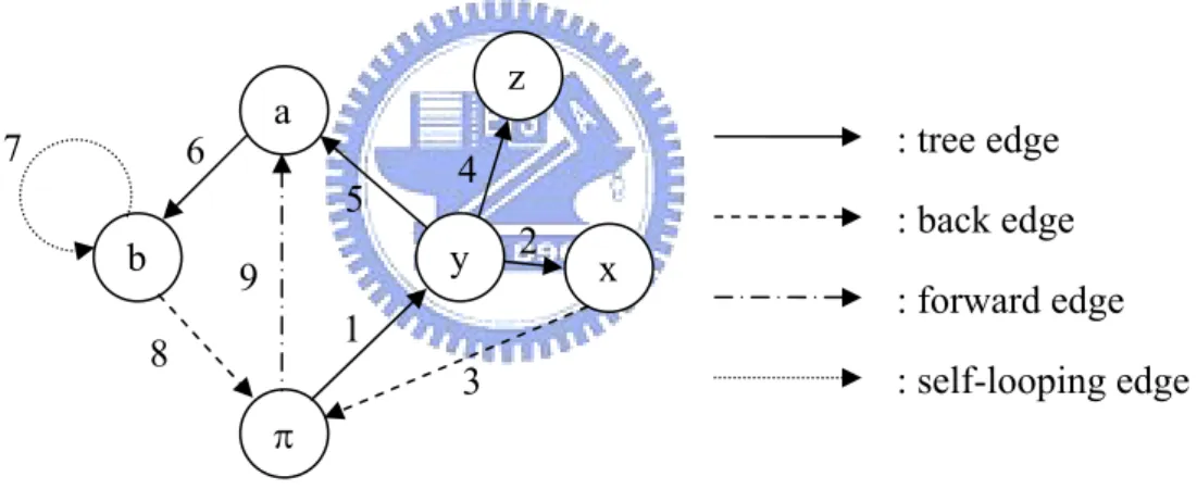 Figure 3.2 Complete Depth-first Search (started fromπ) of an directed graph a b yπ xz1 2 3 5 4 7 6 8 9 : tree edge : back edge : forward edge : self-looping edgeabyπ xz