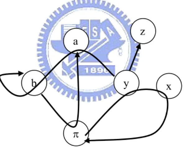 Figure 3.4 Paths of a graph traversal ab yπ xza b π yxz π bπ  a : pointer of a list : pointer of a cons 
