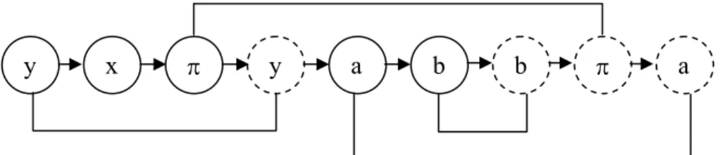 Figure 3.5 Loop search from a path 