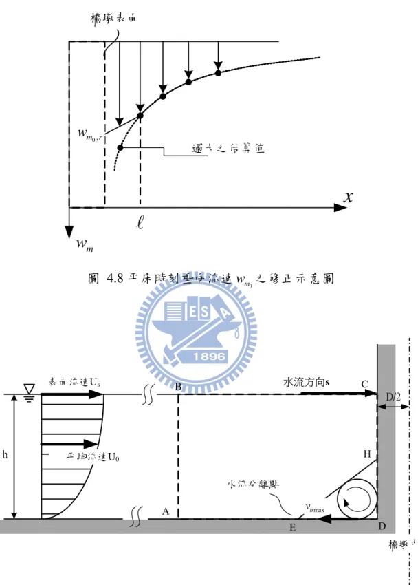 圖 4.8 平床時刻垂向流速