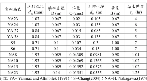 表 5.2 沖刷參數  檢定結果  案例編號  w U f 0 d D 0 Fr p α檢定值 E rms YA 23  0.5092  2.2340 0.41869  0.35 0.0361 0.355 0.03146  0.357 0.03217  YA 24  0.4365  2.8723  0.48845  0.405 0.04766  0.41 0.04701  0.415 0.05448  YA 27  0.3950  1.2687  0.32487  0.355 0.0432 0.375 0