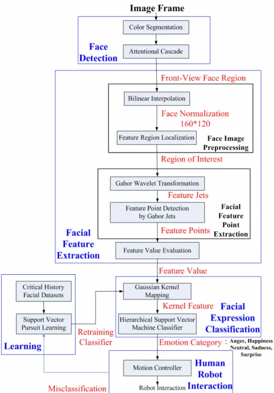 Figure 1-2 The architecture of the designed system 