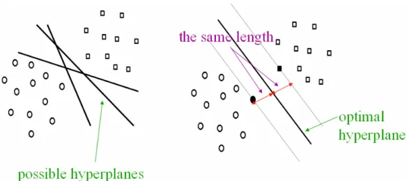 Figure 2-1 The optimal hyperplane of SVM 