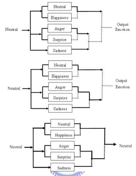 Figure 3-2 An example of classifying neutral expression 