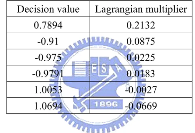 Table 3-1 The relationship of decision value and Lagrangian multiplier  Decision value  Lagrangian multiplier