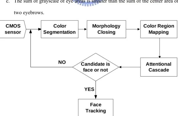 Figure 4-1 The flowchart of face detection 