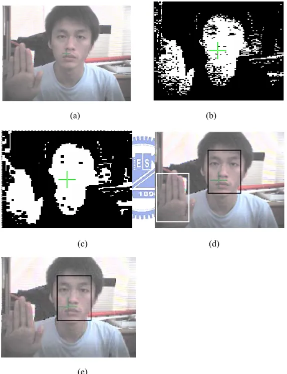 Figure 4-2 The results of face detection (a) is the testing image. (b) is the result of  color segmentation and (c) is the result of closing operation
