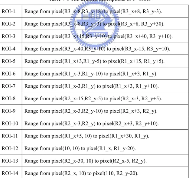 Table 4-1 The detailed descriptions of 14 ROIs  ROI-1 Range  from  pixel(R3_x-8,R3_y-18) to pixel(R3_x+8, R3_y-3)