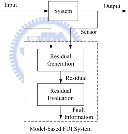 圖 9  Model-Based 錯誤偵測系統架構圖 