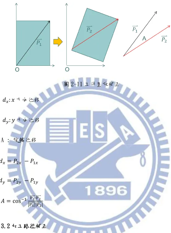 圖 2-11 工件置放補正  