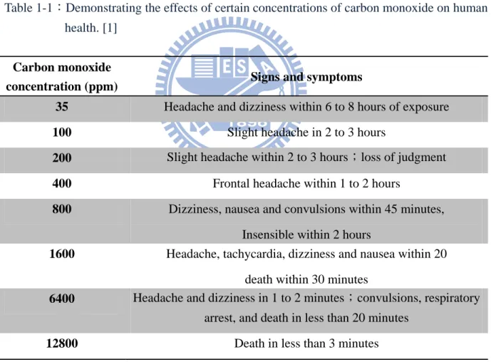 Table 1-1：Demonstrating the effects of certain concentrations of carbon monoxide on human  health