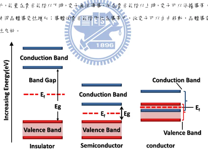 Fig. 2-1：Schematic band diagrams of an insulator, semi-conductor and conductor. 
