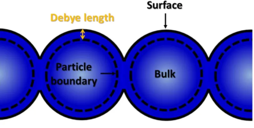 Fig. 2-2：Demonstrating the structure of the materials, and the positions of the surface, bulk  and particle boundary