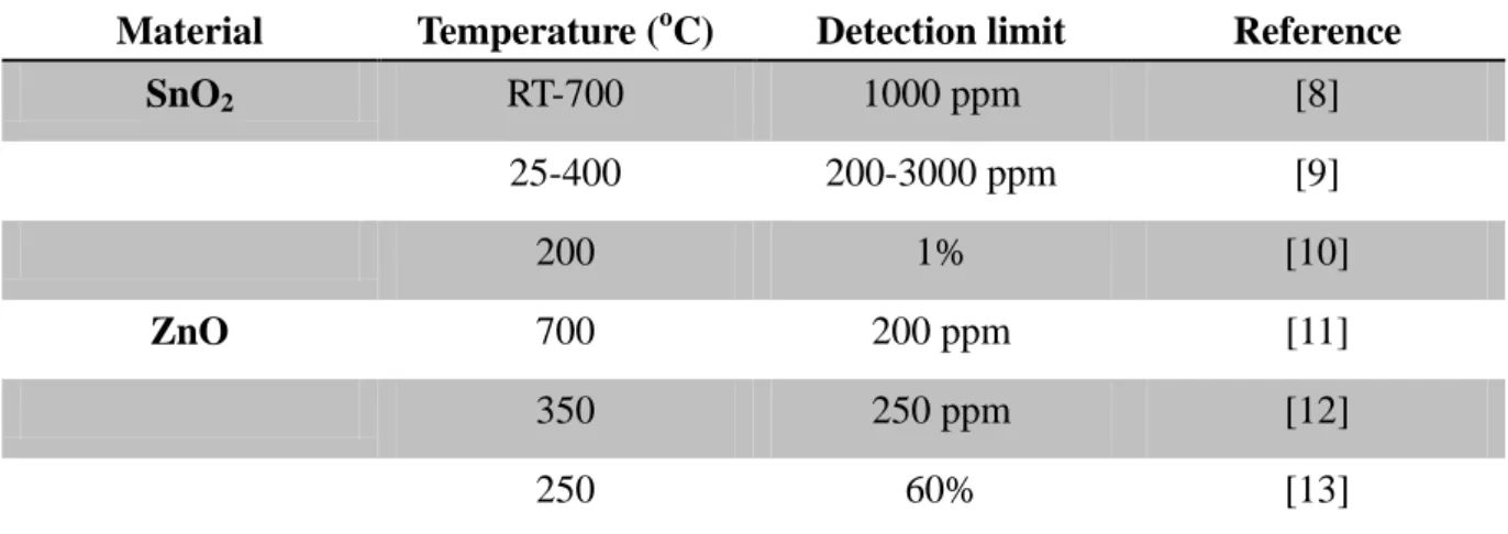 Fig. 2-4：The effects of grain size on the response to the carbon monoxide. [14] 