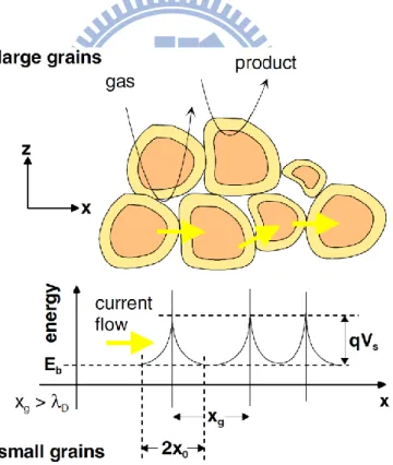 Fig. 2-8：Schematic representation of a porous sensing layer with geometry and energy band
