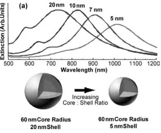 Fig. 2-12：Optical tunability is demonstrated for nanoshells with a 60 nm silica core radius  and gold shells 5, 7, 10, and 20 nm thick