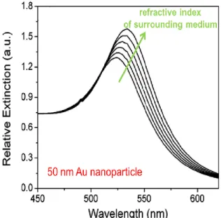 Fig. 2-13: Extinction spectra of immobilized monolayers of gold solid colloids. [25] 