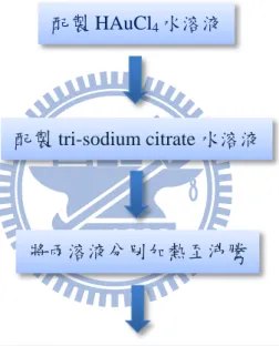 Fig. 3-1：Process of synthesizing Au NPs by tri-sodium citrate. 