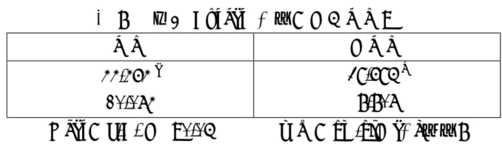 表 8  車速之 Duncan  分群（有無乘客）  乘客  有乘客  44.464  a  (10.074)  39.695  b (8.807)  Mean（S.D.)，α=0.05  單位：km/hr，a,  b為群別  6.2  建議  針對研究成果與實驗過程中所面臨之困難與限制，提出以下幾點建議以供後續研究之 參考。  1