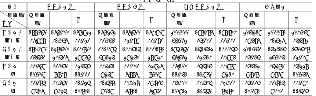 表 4 調查結果綜合表  地點  中華路直線  中華路曲線  夜間中華路直線  竹林大橋      障礙物  指標  無障礙物  機車  汽車  無障礙物  機車  汽車  無障礙物  機車  汽車  無障礙物  機車  汽車  A 點之側 向淨距  188.750 (47.998)  175.400 (41.057)  178.922 (43.323)  176.262  (43.056)  177.500  (42.489)  174.909 (43.383)  200.000 (55.072)  19