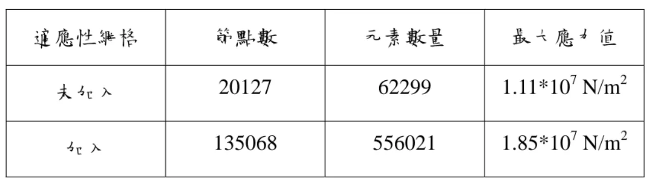 表 3. 1 Fastened Connection 中加入適應性網格比較 