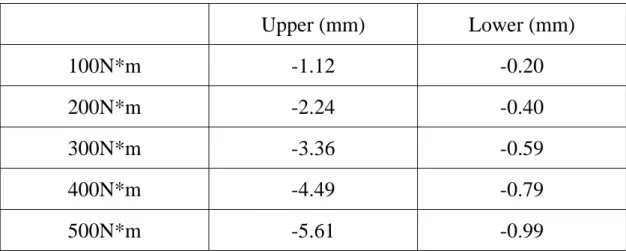 表 3. 4 扭矩剛性分析結果（位移量）  Upper (mm)  Lower (mm)  100N*m -1.12  -0.20  200N*m -2.24  -0.40  300N*m -3.36  -0.59  400N*m -4.49  -0.79  500N*m -5.61  -0.99  表 3