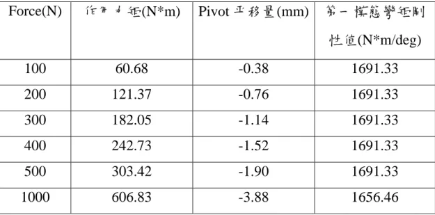 表 3. 8 第一模態彎矩剛性計算結果  Force(N)  作用力矩(N*m) Pivot 平移量(mm) 第一模態彎矩剛 性值(N*m/deg)  100 60.68  -0.38  1691.33  200 121.37  -0.76  1691.33  300 182.05  -1.14  1691.33  400 242.73  -1.52  1691.33  500 303.42  -1.90  1691.33  1000 606.83  -3.88  1656.46 