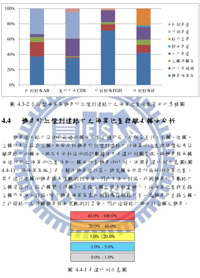 圖  4.3-2 各類型停等區機車於紅燈到達路口之停等位置次數百分比累積圖  4.4  機車於紅燈到達路口之停等位置與離去轉向分析  機車進入路口後的可能進行轉向共有五種可能，分別為直行、右轉、迴轉、 左轉以及二段式左轉。本節分析機車於紅燈到達路口所停等的位置與綠燈始亮後 離開路口的轉向，將交叉分析後的統計數據使用色溫比例圖呈現，將機車樣本轉 向進行前之停等的位置佔同一轉向所有機車的比例，依照色溫比例示意圖(圖 4.4-1)，將停等區塊上色，顯示機車進行某一特定轉向前其所偏好的停等位置。 其中進行迴轉的機車