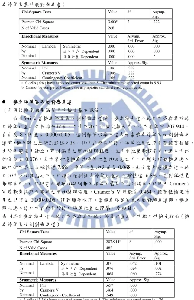 表  4.5-5 機車騎士進入路口方式與其於路口停等位置之卡方獨立性檢定報表（機 車停等區靠外側對齊車道） 