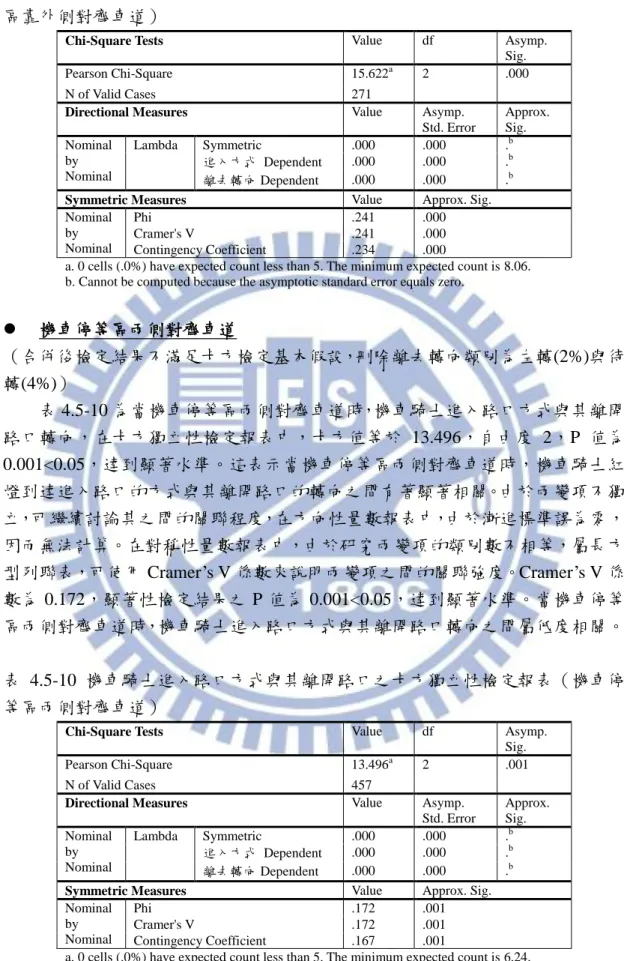 表  4.5-9 機車騎士進入路口方式與其離開路口之卡方獨立性檢定報表（機車停等 區靠外側對齊車道） 